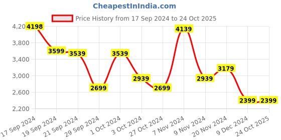 tatacliq.com Adidas Men's 90S Cut - Legacy Red Running Shoes adidas Price History Graph from 17 Sep 2024 to 23 Oct 2025