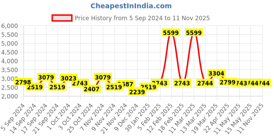 tatacliq.com Adidas Men's 90S CUT PRO Blue Running Shoes adidas Price History Graph from 5 Sep 2024 to 10 Nov 2025