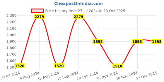 tatacliq.com Adidas Men's ACCELAR M Grey Running Shoes adidas Price History Graph from 27 Jul 2024 to 23 Oct 2025