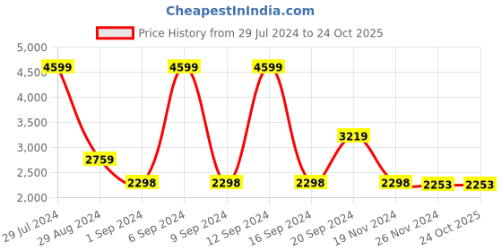 tatacliq.com Adidas Men's Acer Off White Tennis Shoes adidas Price History Graph from 29 Jul 2024 to 23 Oct 2025