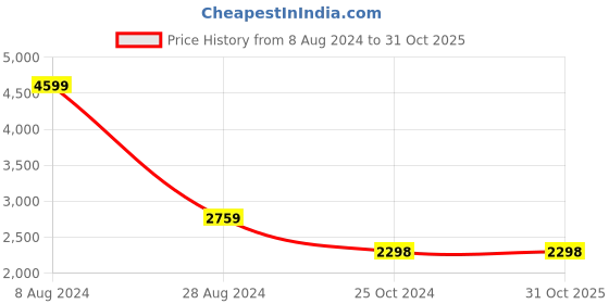 tatacliq.com Adidas Men's Acer Off White Tennis Shoes adidas Price History Graph from 8 Aug 2024 to 31 Oct 2025
