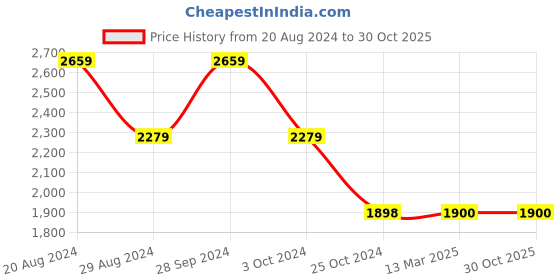 tatacliq.com Adidas Men's adi accelate Black Running Shoes adidas Price History Graph from 20 Aug 2024 to 29 Oct 2025