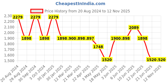 tatacliq.com Adidas Men's adi accelate Grey Running Shoes adidas Price History Graph from 20 Aug 2024 to 12 Nov 2025