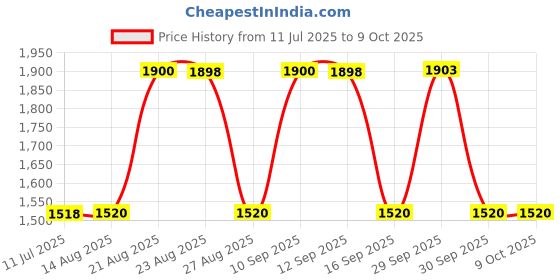 tatacliq.com Adidas Men's adi accelate Grey Running Shoes adidas Price History Graph from 11 Jul 2025 to 8 Oct 2025