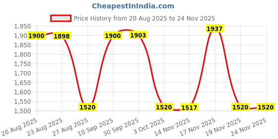 tatacliq.com Adidas Men's adi accelate Navy Running Shoes adidas Price History Graph from 20 Aug 2025 to 24 Nov 2025
