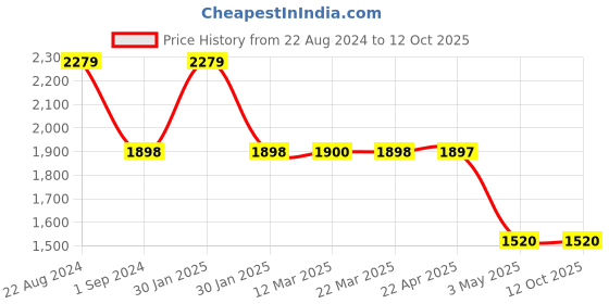 tatacliq.com Adidas Men's Adi Ace M Grey Running Shoes adidas Price History Graph from 22 Aug 2024 to 12 Oct 2025