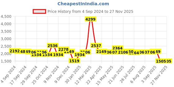 tatacliq.com Adidas Men's Adi Bounce M Carbon Grey Running Shoes adidas Price History Graph from 4 Sep 2024 to 26 Nov 2025