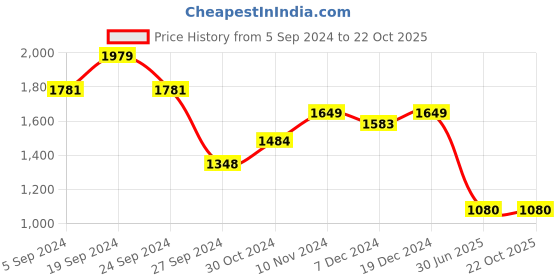 tatacliq.com Adidas Men's Adi Chic Carbon Black Running Shoes adidas Price History Graph from 5 Sep 2024 to 22 Oct 2025