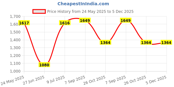 tatacliq.com Adidas Men's Adi Chic M Mystic Blue Running Shoes adidas Price History Graph from 24 May 2025 to 5 Dec 2025