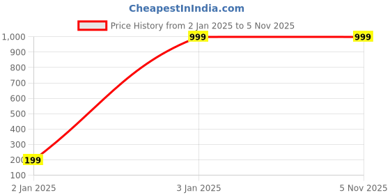 tatacliq.com Adidas Men's Adi Classic M Core Black Running Shoes adidas Price History Graph from 2 Jan 2025 to 3 Nov 2025