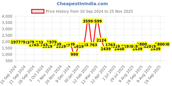 tatacliq.com Adidas Men's Adi Classic M Grey Running Shoes adidas Price History Graph from 10 Sep 2024 to 25 Nov 2025