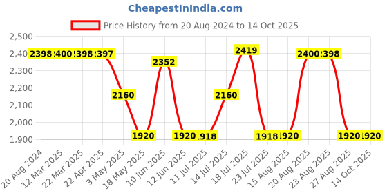 tatacliq.com Adidas Men's ADI DASH M Blue Running Shoes adidas Price History Graph from 20 Aug 2024 to 13 Oct 2025