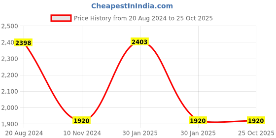 tatacliq.com Adidas Men's ADI DASH M Grey Running Shoes adidas Price History Graph from 20 Aug 2024 to 24 Oct 2025