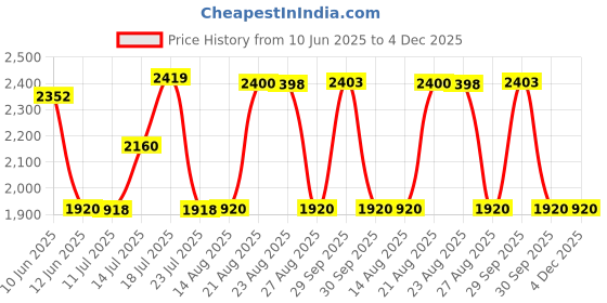 tatacliq.com Adidas Men's ADI DASH M Grey Running Shoes adidas Price History Graph from 10 Jun 2025 to 4 Dec 2025
