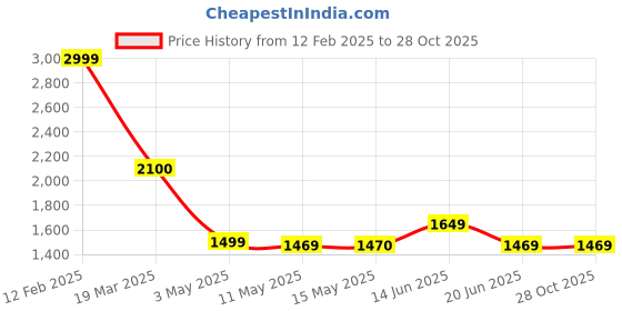 tatacliq.com Adidas Men's Adi Ease M Black Running Shoes adidas Price History Graph from 12 Feb 2025 to 28 Oct 2025