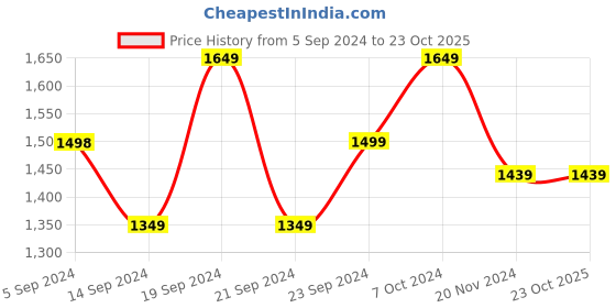 tatacliq.com Adidas Men's Adi Ease M Blue Running Shoes adidas Price History Graph from 5 Sep 2024 to 22 Oct 2025