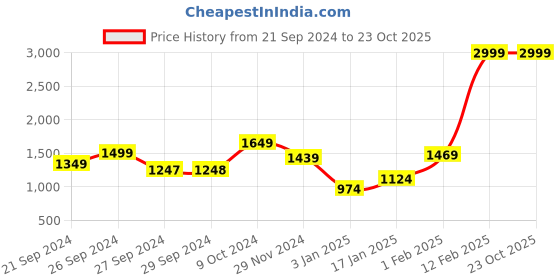 tatacliq.com Adidas Men's Adi Ease M Blue Running Shoes adidas Price History Graph from 21 Sep 2024 to 23 Oct 2025