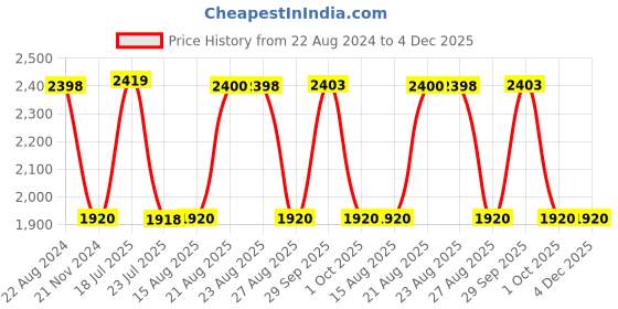 tatacliq.com Adidas Men's Adi Form M Carbon Black Running Shoes adidas Price History Graph from 22 Aug 2024 to 4 Dec 2025