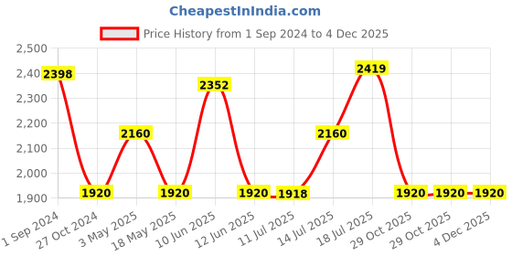 tatacliq.com Adidas Men's Adi Form M Carbon Black Running Shoes adidas Price History Graph from 1 Sep 2024 to 4 Dec 2025