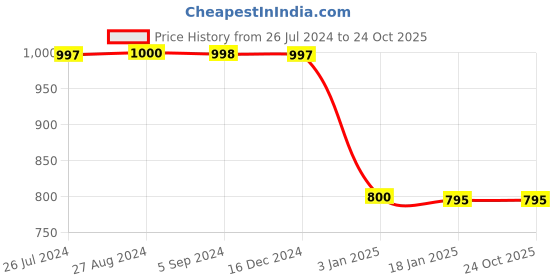 tatacliq.com Adidas Men's ADI HAUTE Flip Flops adidas Price History Graph from 26 Jul 2024 to 22 Oct 2025