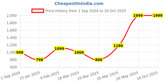 tatacliq.com Adidas Men's ADI HAUTE Flip Flops adidas Price History Graph from 1 Sep 2024 to 16 Oct 2025