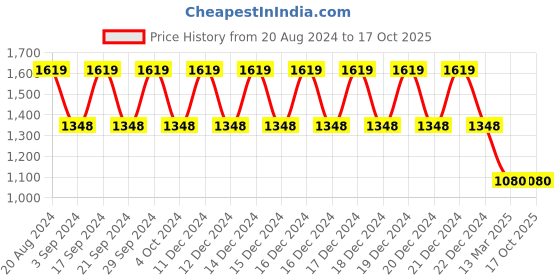 tatacliq.com Adidas Men's Adi Icon M Grey Running Shoes adidas Price History Graph from 20 Aug 2024 to 17 Oct 2025