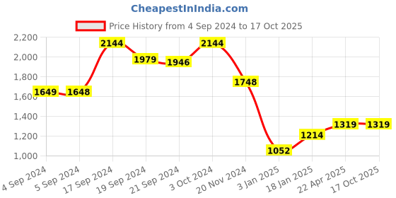 tatacliq.com Adidas Men's Adi Icon M Navy Running Shoes adidas Price History Graph from 4 Sep 2024 to 17 Oct 2025