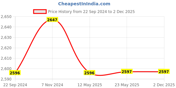 tatacliq.com Adidas Men's Adi Osparna Black Running Shoes adidas Price History Graph from 22 Sep 2024 to 2 Dec 2025