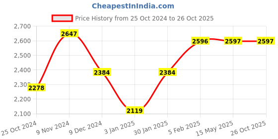 tatacliq.com Adidas Men's Adi Osparna Black Running Shoes adidas Price History Graph from 25 Oct 2024 to 24 Oct 2025