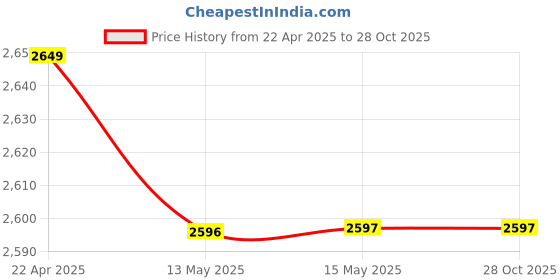 tatacliq.com Adidas Men's Adi Osparna Blue Running Shoes adidas Price History Graph from 22 Apr 2025 to 27 Oct 2025