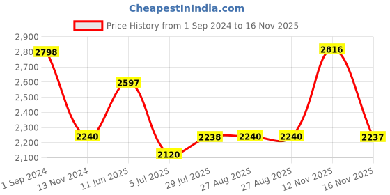 tatacliq.com Adidas Men's ADI-PACE M Collegiate Navy & Red Running Shoes adidas Price History Graph from 1 Sep 2024 to 16 Nov 2025