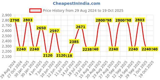 tatacliq.com Adidas Men's ADI-PACE M Collegiate Navy & Red Running Shoes adidas Price History Graph from 29 Aug 2024 to 17 Oct 2025