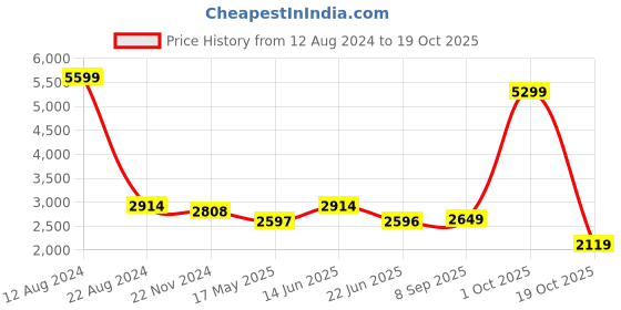 tatacliq.com Adidas Men's Adi-Pace M Core Black Running Shoes adidas Price History Graph from 12 Aug 2024 to 19 Oct 2025