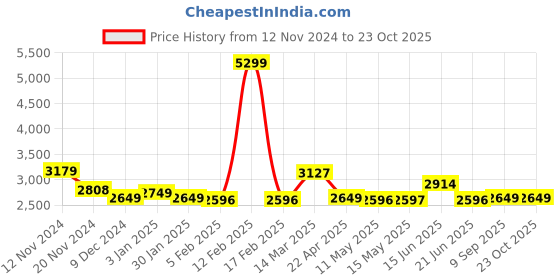 tatacliq.com Adidas Men's Adi-Pace M Core Black Running Shoes adidas Price History Graph from 12 Nov 2024 to 22 Oct 2025