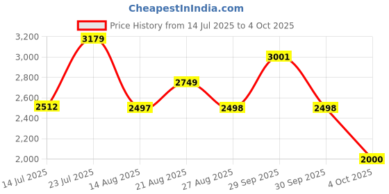 tatacliq.com Adidas Men's Adi-Pace M Core Black Running Shoes adidas Price History Graph from 14 Jul 2025 to 4 Oct 2025