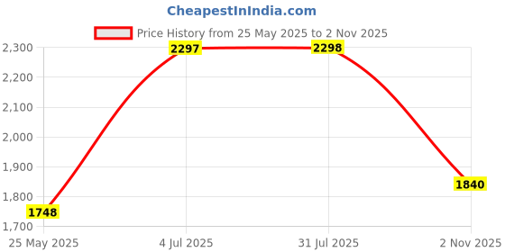 tatacliq.com Adidas Men's ADI REVUP Black Running Shoes adidas Price History Graph from 25 May 2025 to 2 Nov 2025