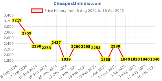 tatacliq.com Adidas Men's ADI REVUP Grey Running Shoes adidas Price History Graph from 8 Aug 2024 to 16 Oct 2025