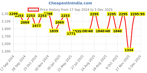 tatacliq.com Adidas Men's ADI REVUP Grey Running Shoes adidas Price History Graph from 17 Sep 2024 to 4 Dec 2025