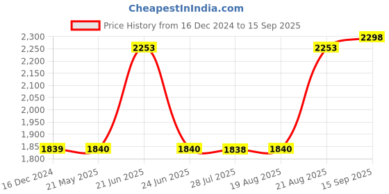tatacliq.com Adidas Men's ADI REVUP Grey Running Shoes adidas Price History Graph from 16 Dec 2024 to 15 Sep 2025