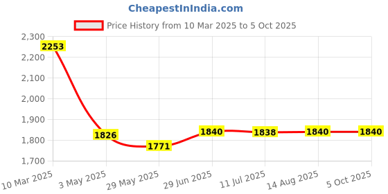 tatacliq.com Adidas Men's ADI REVUP Grey Running Shoes adidas Price History Graph from 10 Mar 2025 to 5 Oct 2025