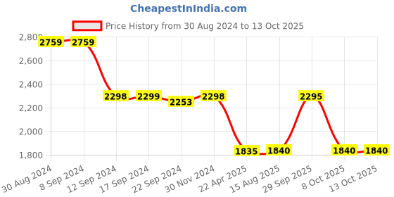 tatacliq.com Adidas Men's ADI REVUP Red Running Shoes adidas Price History Graph from 30 Aug 2024 to 12 Oct 2025
