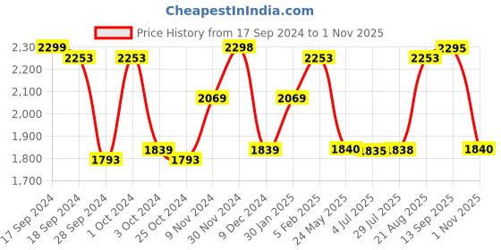 tatacliq.com Adidas Men's ADI REVUP Red Running Shoes adidas Price History Graph from 17 Sep 2024 to 1 Nov 2025