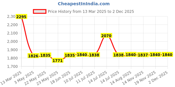 tatacliq.com Adidas Men's ADI REVUP Red Running Shoes adidas Price History Graph from 13 Mar 2025 to 30 Nov 2025