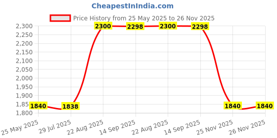 tatacliq.com Adidas Men's ADI REVUP Red Running Shoes adidas Price History Graph from 25 May 2025 to 25 Nov 2025
