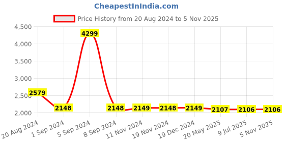 tatacliq.com Adidas Men's Adi Rush M Core Black Running Shoes adidas Price History Graph from 20 Aug 2024 to 5 Nov 2025