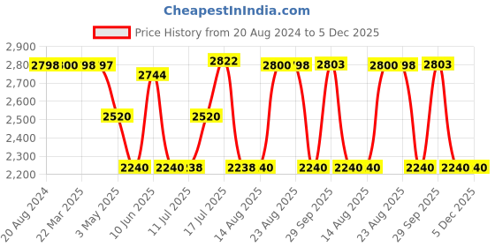 tatacliq.com Adidas Men's ADI STREAK Grey Running Shoes adidas Price History Graph from 20 Aug 2024 to 4 Dec 2025