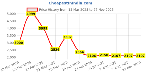 tatacliq.com Adidas Men's Adi Stridx Black Running Shoes adidas Price History Graph from 13 Mar 2025 to 27 Nov 2025