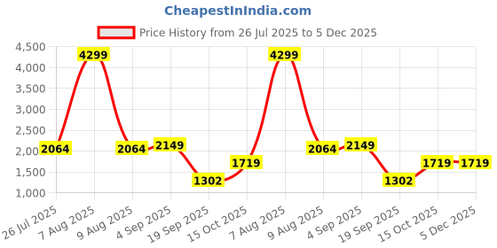 tatacliq.com adidas Men's adi stridx M Blue & Red Running Shoes adidas Price History Graph from 26 Jul 2025 to 5 Dec 2025