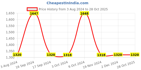 tatacliq.com Adidas Men's Adi Zoom Blue Running Shoes adidas Price History Graph from 3 Aug 2024 to 28 Oct 2025