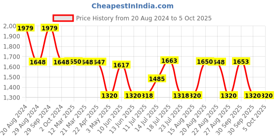 tatacliq.com Adidas Men's Adi Zoom M Dove Grey Running Shoes adidas Price History Graph from 20 Aug 2024 to 4 Oct 2025
